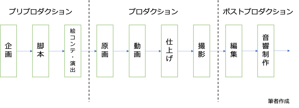 アニメ制作で使用するツール テクノロジー 連載第2回 ツール編 W Ku Work スキをシゴトに