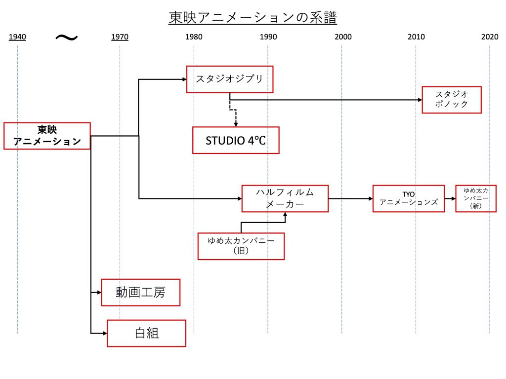 アニメスタジオ という会社 第1回 系譜図からみるアニメスタジオ の歴史 W Ku Work スキをシゴトに