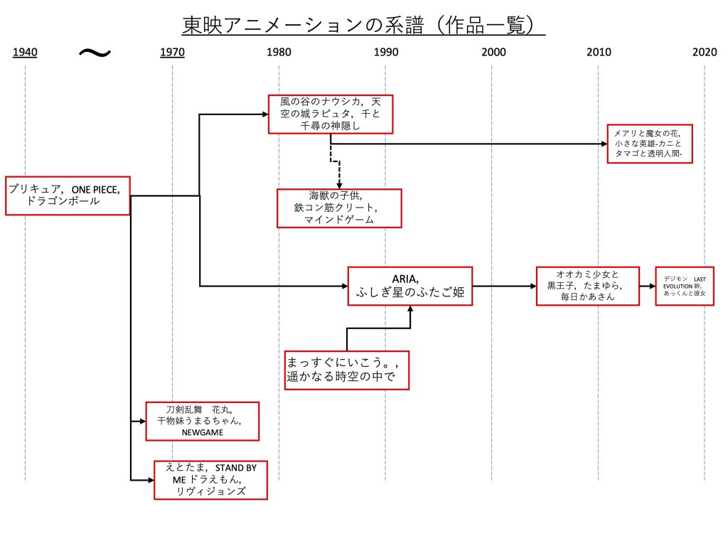 アニメスタジオ という会社 第1回 系譜図からみるアニメスタジオ の歴史 W Ku Work スキをシゴトに